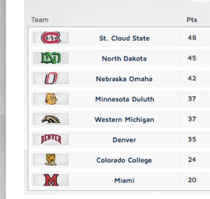 Miami is unaccustomed to looking up in the standings, but they did this year. 